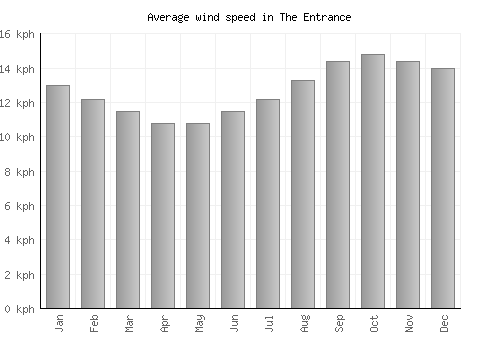 The Entrance average winspeed by month (km/h)