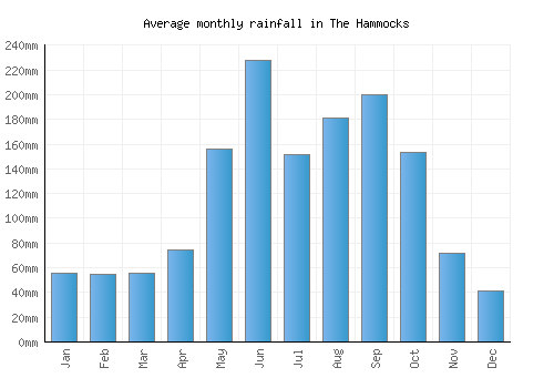 The Hammocks monthly rainfall chart (mm)