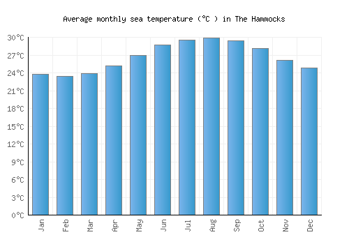 The Hammocks average sea temperature chart (Celsius)