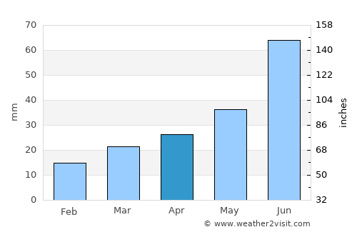The Pas average rain in April
