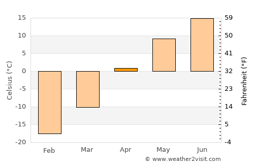 The Pas average temperature in April