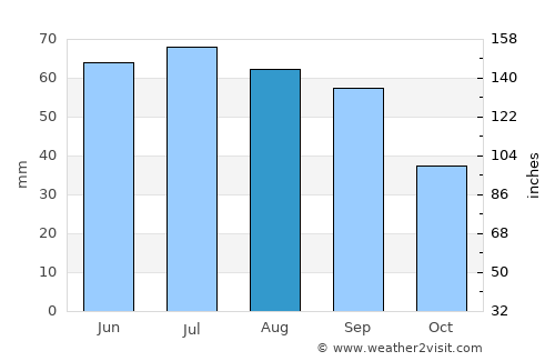The Pas average rain in August