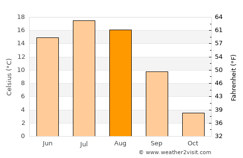 The Pas average temperature in August