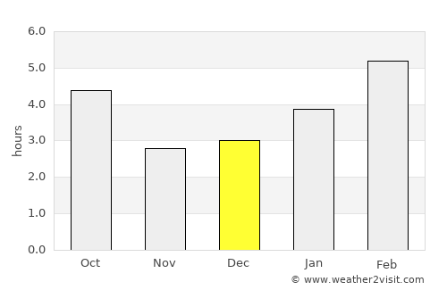 The Pas average rain in December
