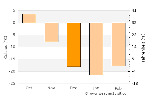 The Pas average temperature in December