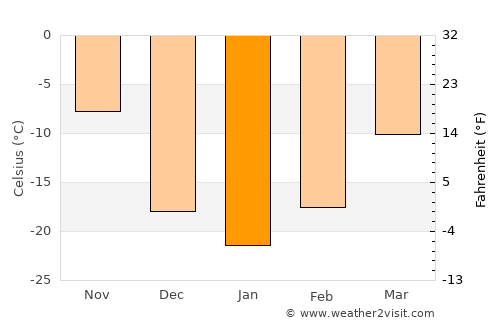 The Pas average temperature in January