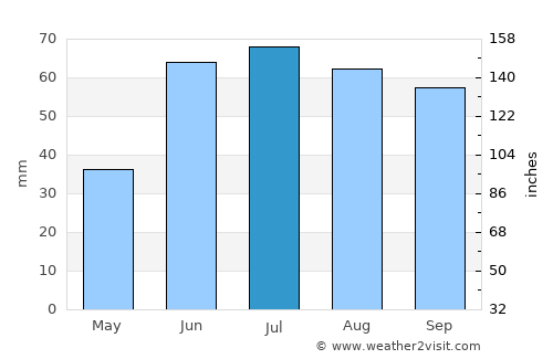 The Pas average rain in July