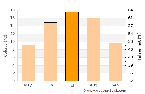 The Pas average temperature in July