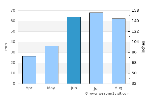 The Pas average rain in June