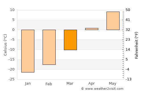 The Pas average temperature in March