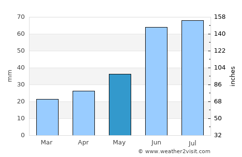 The Pas average rain in May