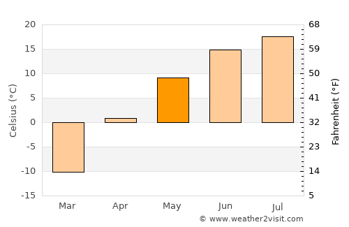 The Pas average temperature in May