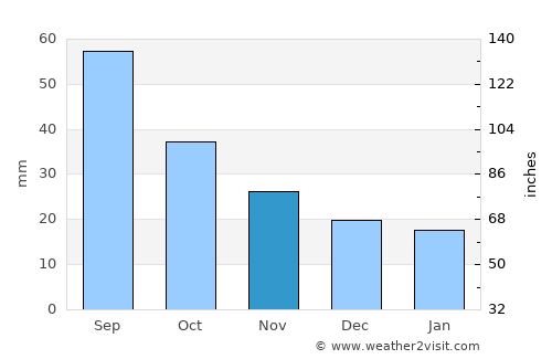 The Pas average rain in November
