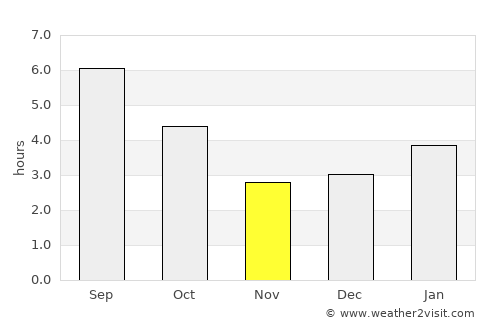 The Pas average rain in November