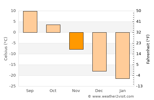 The Pas average temperature in November