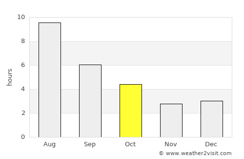 The Pas average rain in October