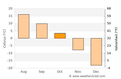 The Pas average temperature in October