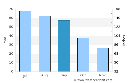 The Pas average rain in September