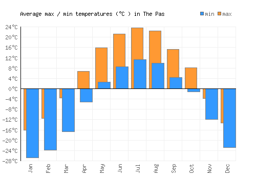 The Pas average minimum / maximum temperatures (Celsius)