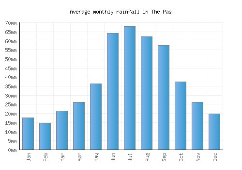 The Pas monthly rainfall chart (mm)
