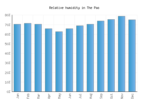 The Pas relative humidity averages