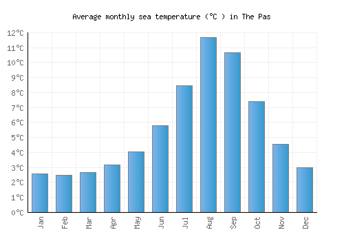 The Pas average sea temperature chart (Celsius)