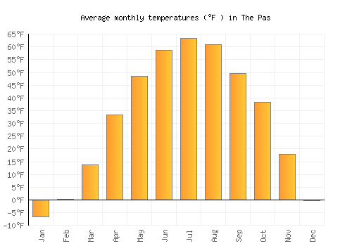 The Pas average temperature chart (Fahrenheit)