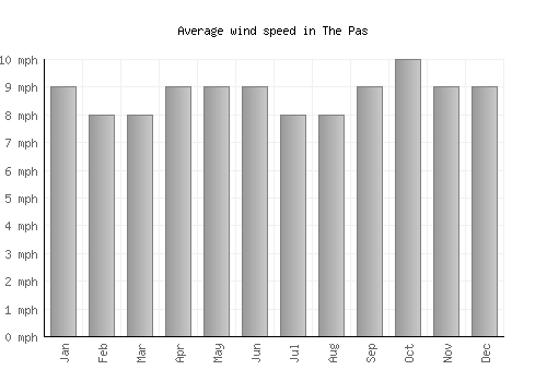 The Pas average winspeed by month (mph)