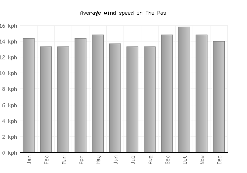The Pas average winspeed by month (km/h)