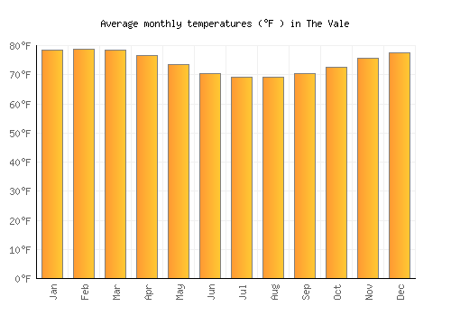 The Vale average temperature chart (Fahrenheit)
