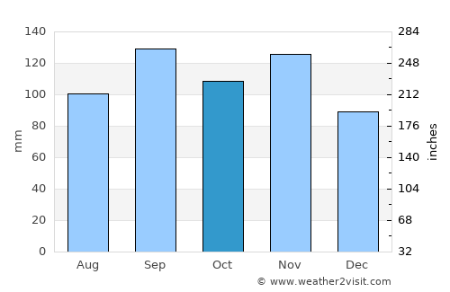 The Valley average rain in October