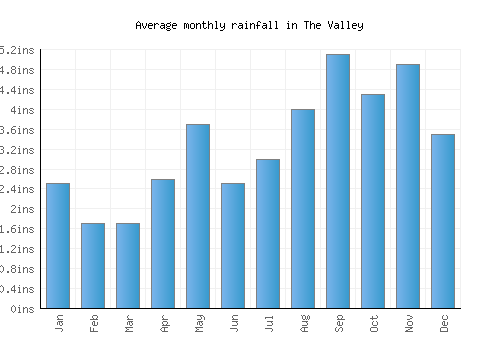 The Valley monthly rainfall chart (inches)