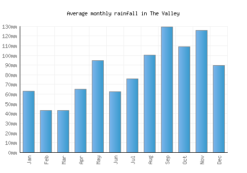 The Valley monthly rainfall chart (mm)