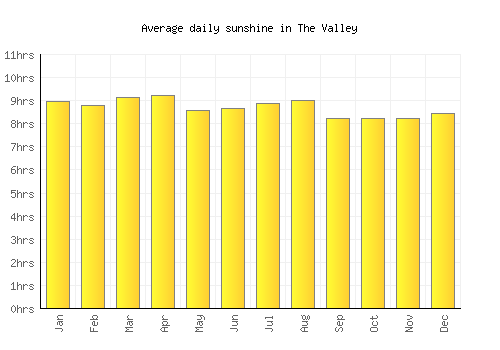 The Valley average daily sunshine chart