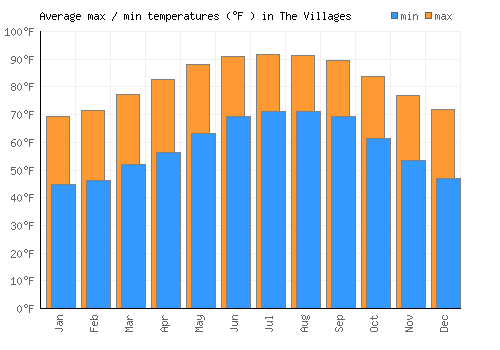 The Villages average minimum / maximum temperatures (Fahrenheit)