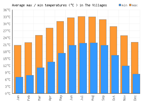 The Villages average minimum / maximum temperatures (Celsius)