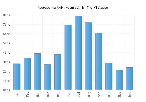 The Villages monthly rainfall chart (inches)