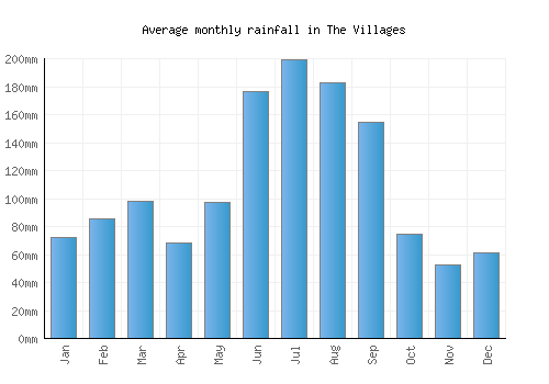 The Villages monthly rainfall chart (mm)