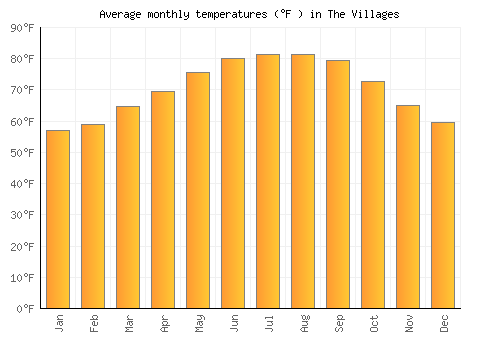 The Villages average temperature chart (Fahrenheit)