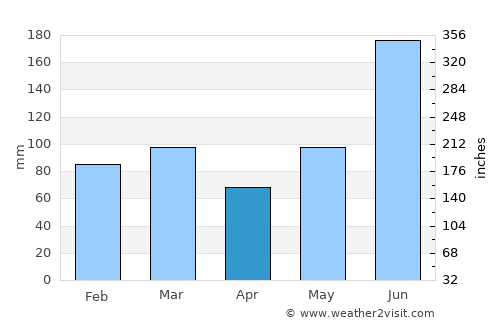 The Villages average rain in April