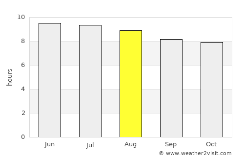 The Villages average rain in August