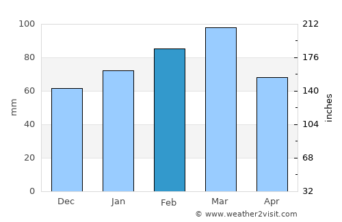 The Villages average rain in February