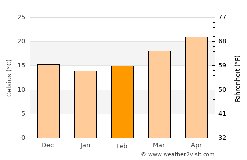 The Villages average temperature in February