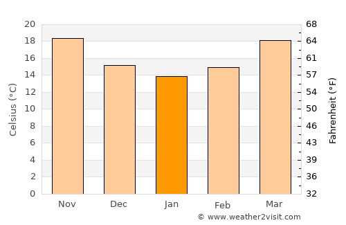 The Villages average temperature in January
