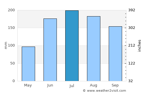 The Villages average rain in July
