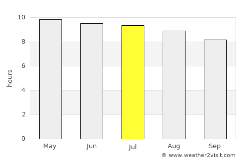The Villages average rain in July