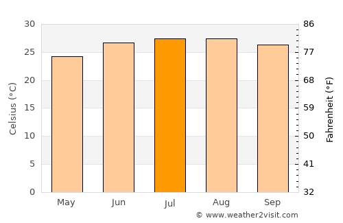 The Villages average temperature in July