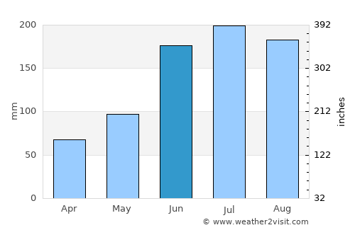 The Villages average rain in June