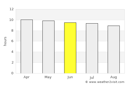 The Villages average rain in June