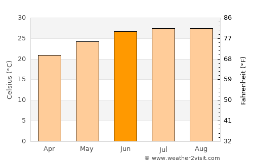 The Villages average temperature in June